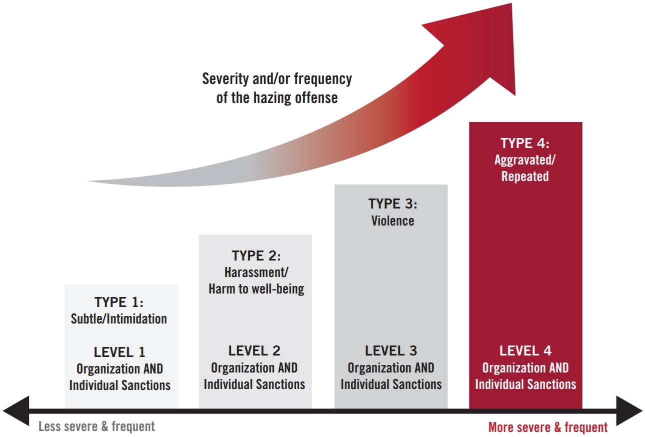 A bar chart that show as the type and severity of hazing increases, the level of sanctions also increases.